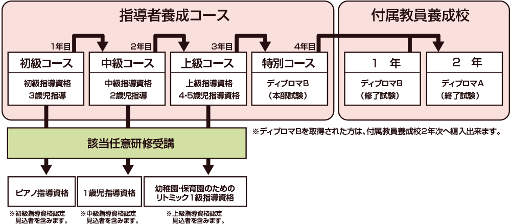 チャート図